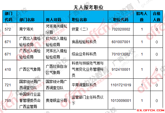 三、無(wú)人報(bào)考職位