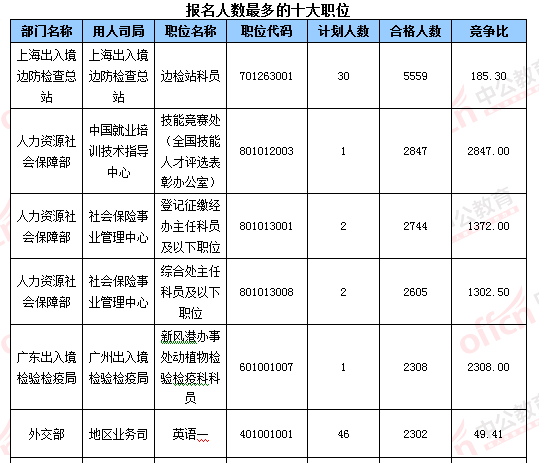 2016國(guó)考報(bào)名結(jié)束:128萬(wàn)人過(guò)審 最熱職位2847:1