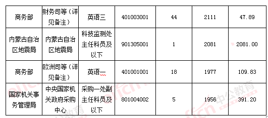2016國(guó)考報(bào)名結(jié)束:128萬(wàn)人過(guò)審 最熱職位2847:1