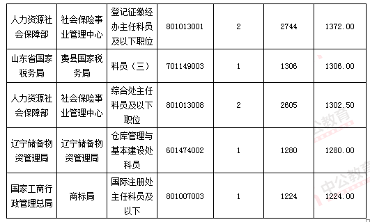 2016國(guó)考報(bào)名結(jié)束:128萬(wàn)人過(guò)審 最熱職位2847:1