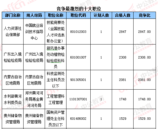2016國(guó)考報(bào)名結(jié)束:128萬(wàn)人過(guò)審 最熱職位2847:1