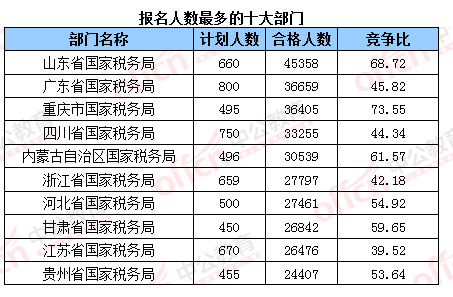 2016國(guó)考報(bào)名結(jié)束:128萬(wàn)人過(guò)審 最熱職位2847:1