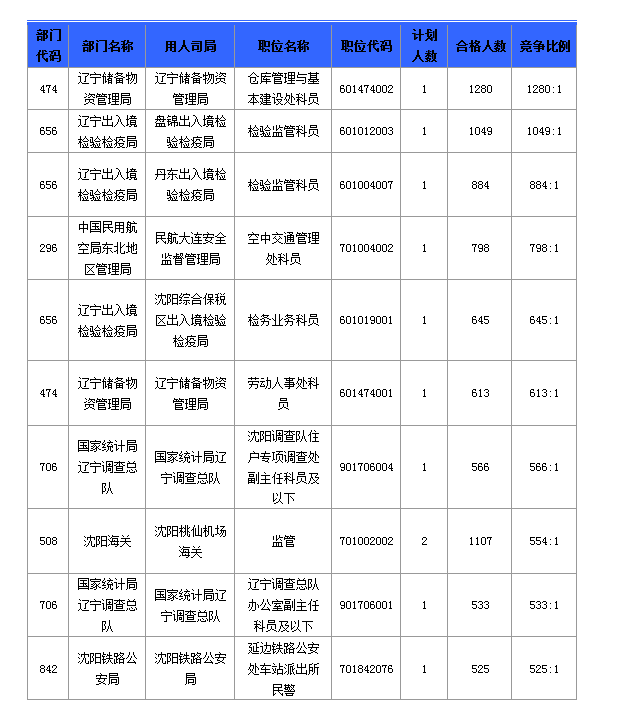 2016國考報(bào)名人數(shù) 2016國考報(bào)名人數(shù)