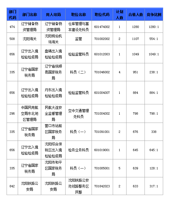 2016國考報(bào)名人數(shù) 2016國考報(bào)名人數(shù)