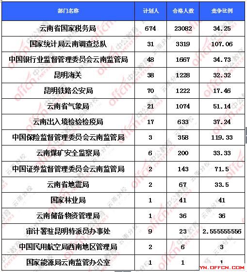 2016國考報(bào)名云南地區(qū)報(bào)名人數(shù)