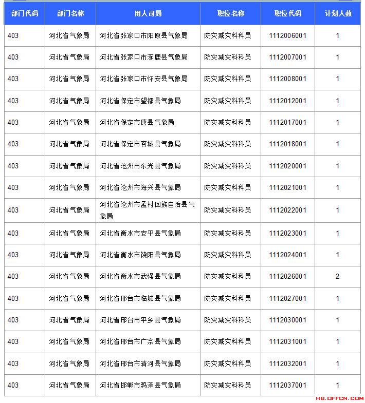 【報名結(jié)束】2016國考河北過審45592人 最熱職位競爭比737:1 【報名結(jié)束】2016國考河北過審45592人 最熱職位競爭比737:1