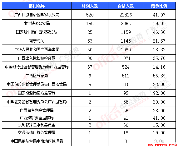 【報(bào)名結(jié)束】2016國考報(bào)名最后一天:廣西過審30713人 競(jìng)爭(zhēng)比達(dá)350.7:1 一、各部門報(bào)名情況分析