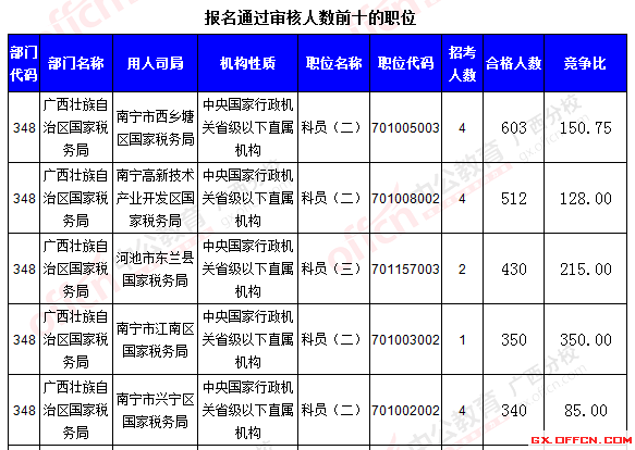 【報(bào)名結(jié)束】2016國考報(bào)名最后一天:廣西過審30713人 競(jìng)爭(zhēng)比達(dá)350.7:1 報(bào)名通過審核人數(shù)前十的職位
