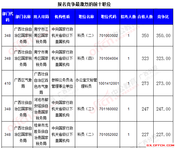 二、 各職位報名情況分析