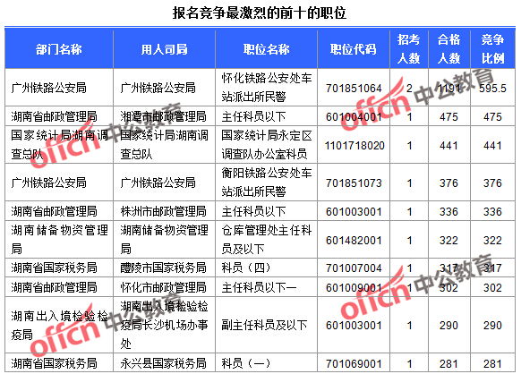 2016國考報(bào)名人數(shù) 2016國考報(bào)名人數(shù)