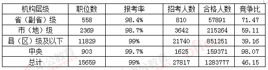2016國考報(bào)名人數(shù) 2016國考報(bào)名人數(shù)