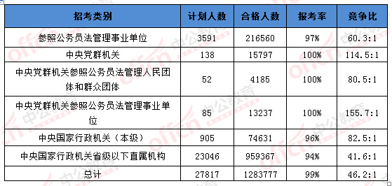 2016國考報(bào)名人數(shù) 2016國考報(bào)名人數(shù)