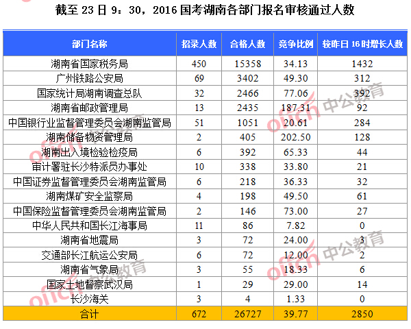 【截至24日9時(shí)】2016國考湖南各部門報(bào)名人數(shù)分析 【截至24日9時(shí)】2016國考湖南各部門報(bào)名人數(shù)分析