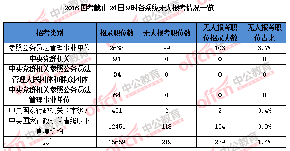 【截至24日9時(shí)】2016國考報(bào)名109.6萬人過審 平均競爭比39:1 【截至24日9時(shí)】2016國考報(bào)名109.6萬人過審 平均競爭比39:1