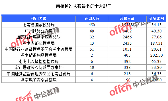 截至24日9：30，2016國考報名湖南審核通過人數(shù)最多的十大部門