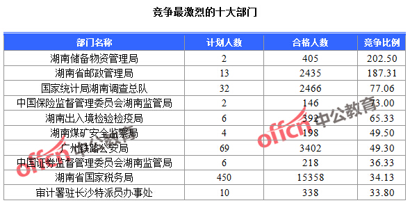 截至24日9：30，2016國考報名人數(shù)湖南競爭最激烈的十大部門