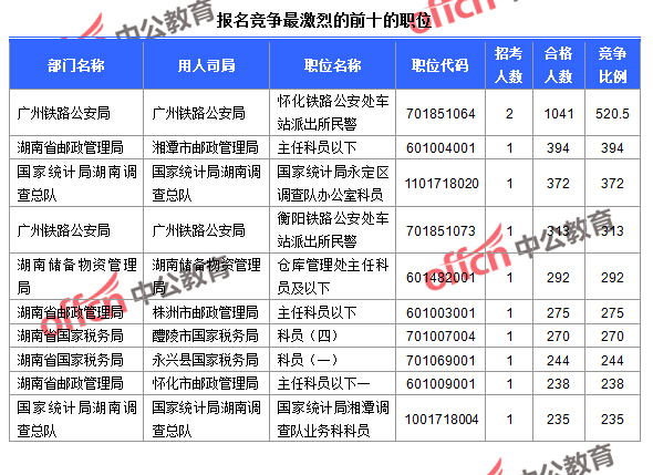 截至24日9：30，2016國考報名人數(shù)湖南競爭最激烈的前十的職位