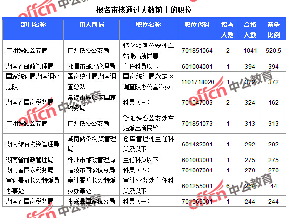 截至24日9：30，2016國考報名湖南審核通過人數(shù)前十的職位