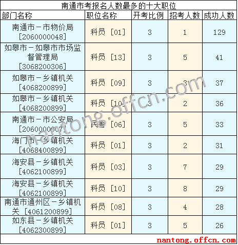 2016江蘇公務員考試報名人數(shù)