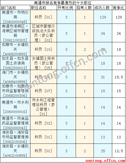 2016江蘇公務員考試報名人數(shù)