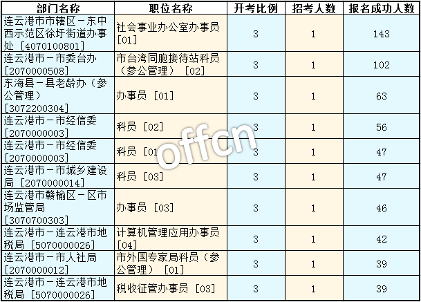 2016年江蘇公務員考試報名數(shù)據(jù) 2016年江蘇公務員考試報名數(shù)據(jù)