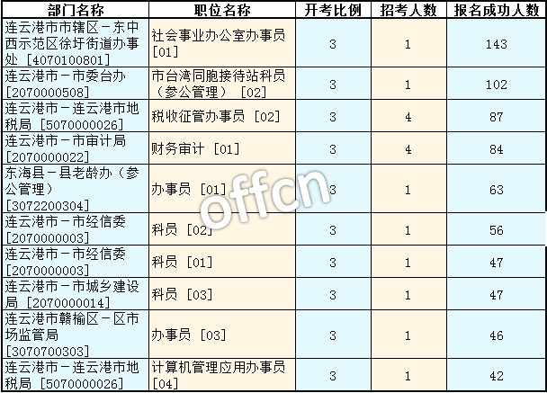 2016年江蘇公務員考試報名數(shù)據(jù) 2016年江蘇公務員考試報名數(shù)據(jù)