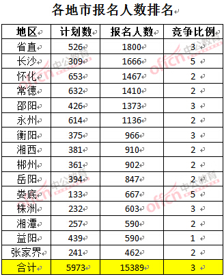 截至3月22日17時，2016年湖南公務員各地市報名人數(shù)排名