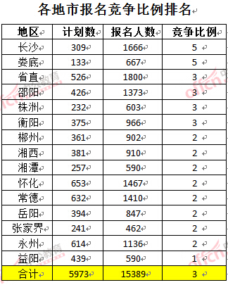 截至3月22日17時，2016年湖南公務員各地市報名競爭比例排名