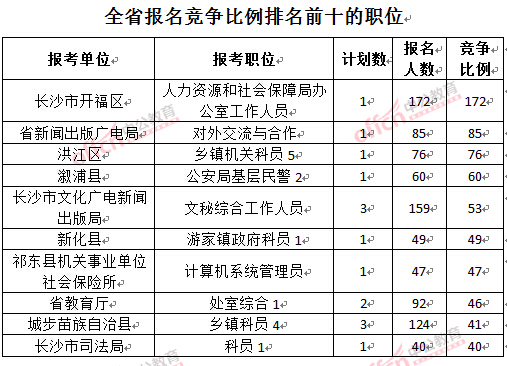 截至3月22日17時(shí)，2016年湖南公務(wù)員報(bào)名競(jìng)爭(zhēng)比例排名前十的職位