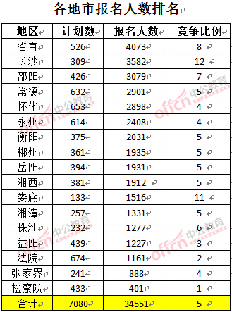 截至3月23日17時(shí)，2016年湖南公務(wù)員各地市報(bào)名人數(shù)排名