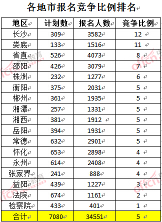 截至3月23日17時(shí)，2016年湖南公務(wù)員各地市報(bào)名競(jìng)爭(zhēng)比例排名