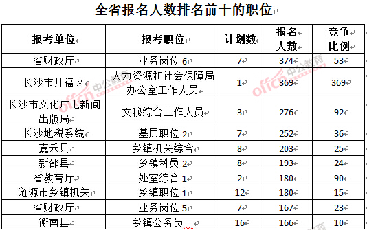 截至3月23日17時，2016年湖南公務(wù)員報名人數(shù)排名前十的職位.jpg