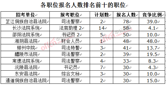 截至3月23日17時，2016湖南法院報名人數(shù)：各職位排名前十位的職位