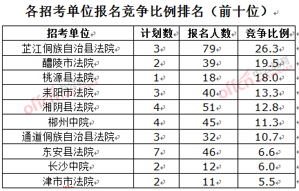截至3月23日17時(shí)，2016湖南法院報(bào)名人數(shù)：各招考單位報(bào)名競(jìng)爭(zhēng)比例排名前十位