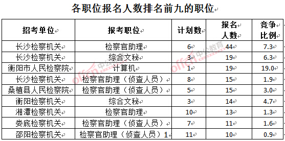 截至3月23日17時，2016湖南檢察院報名人數(shù)：各職位排名前十位的職位
