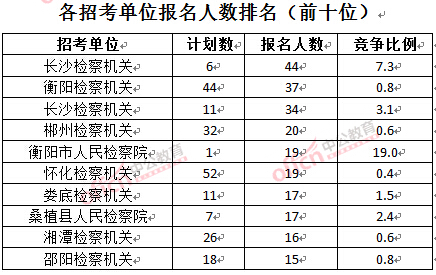 截至3月23日17時(shí)，2016湖南檢察院報(bào)名人數(shù)：各招考單位排名前十位.jpg