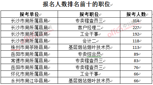 截至3月23日17時(shí)，2016年湖南煙草局報(bào)名人數(shù)：排名前十的職位