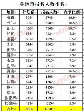 截至3月24日17時，2016湖南公務(wù)員報名人數(shù)：各地市排名
