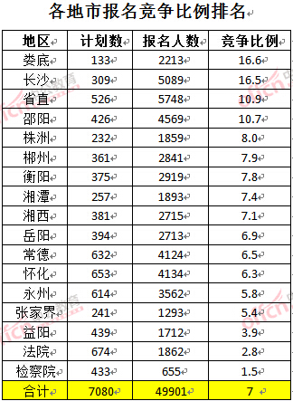 截至3月24日17時，2016湖南公務(wù)員報名人數(shù)：各地市競爭比例排名