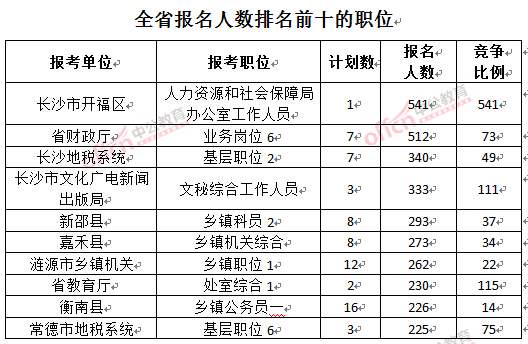 截至3月24日17時，2016湖南公務(wù)員報(bào)名人數(shù)：排名前十的職位