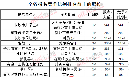 截至3月24日17時，2016湖南公務(wù)員報(bào)名人數(shù)：競爭比例排名前十的職位