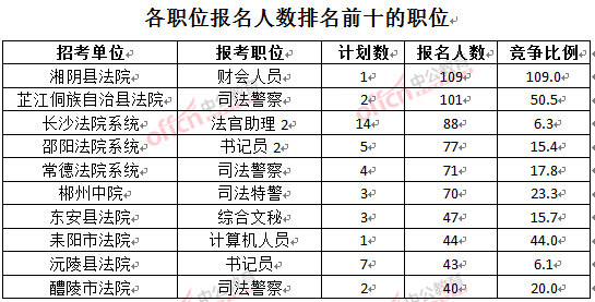 截至3月24日17時(shí)，2016湖南法院報(bào)名人數(shù)：各職位排名前十位的職位