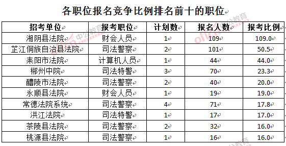 截至3月24日17時(shí)，2016湖南法院報(bào)名人數(shù)：各職位競(jìng)爭(zhēng)比例排名前十位的職位