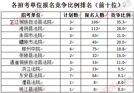 截至3月24日17時(shí)，2016湖南法院報(bào)名人數(shù)：各招考單位報(bào)名競(jìng)爭(zhēng)比例排名前十位
