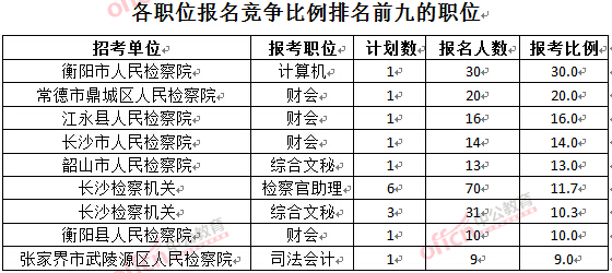 截至3月24日17時(shí)，2016湖南檢察院報(bào)名人數(shù)：各職位競(jìng)爭(zhēng)比例排名