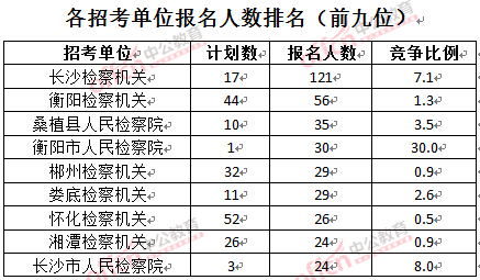 截至3月24日17時(shí)，2016湖南檢察院報(bào)名人數(shù)：各招考單位排名