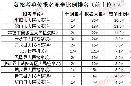 截至3月24日17時(shí)，2016湖南檢察院報(bào)名人數(shù)：各招考單位報(bào)名競(jìng)爭(zhēng)比例排名