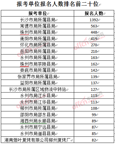 截至3月24日17時(shí)，2016湖南煙草局招聘報(bào)名人數(shù)：報(bào)考單位排名前二十位