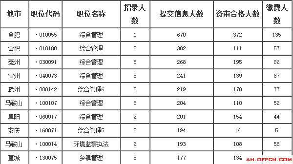 安徽省公務員報名數據