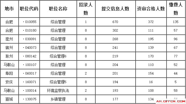 安徽省公務(wù)員報(bào)名數(shù)據(jù)
